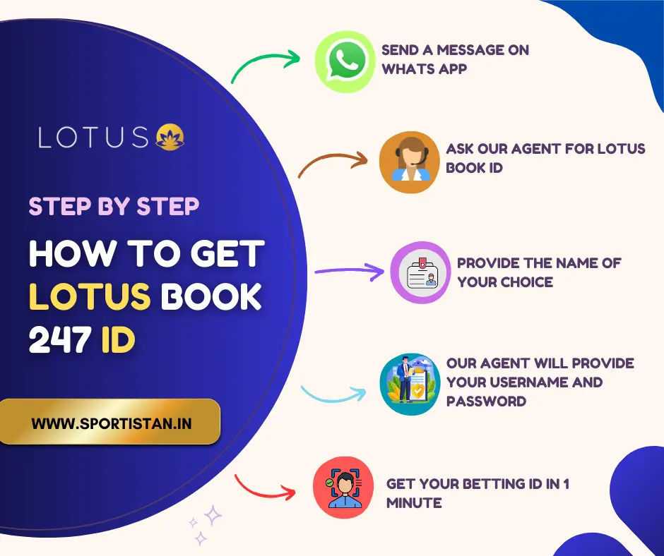 How To Create Lotus Book 247 ID